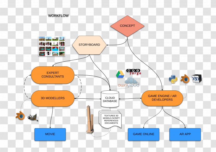 Workflow Application Diagram PNMsoft Flowchart - Communication - Schematic Transparent PNG