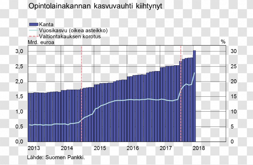 Bank Of Finland Diagram Tilasto - Finance Transparent PNG