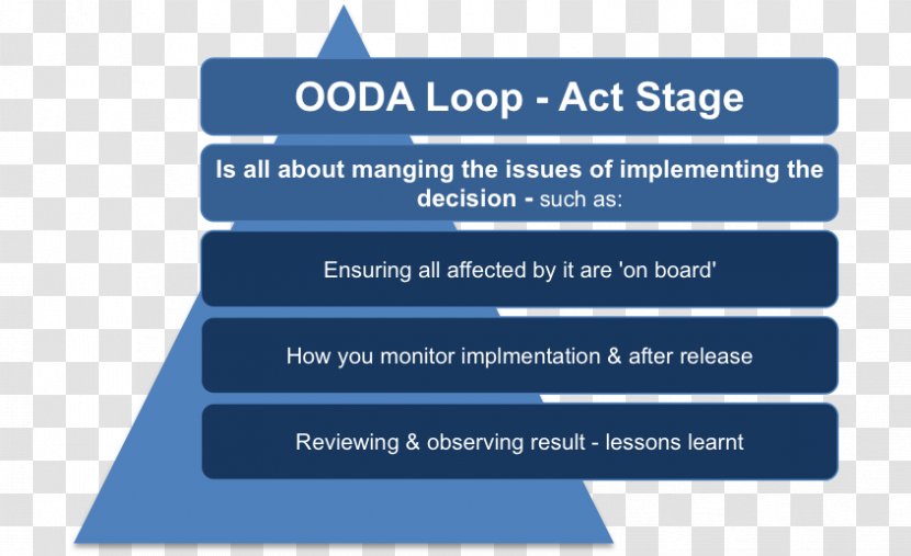 OODA Loop PDCA Problem Solving Organization Strategy - Brand - Prediction Transparent PNG