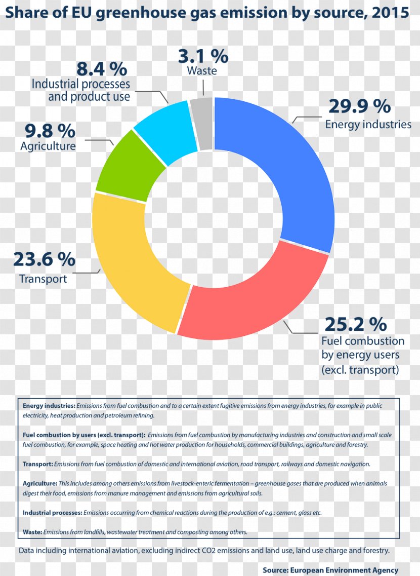 Greenhouse Gas Emissions By The United States Vehicle Control - Waste Management - Global Warming Transparent PNG