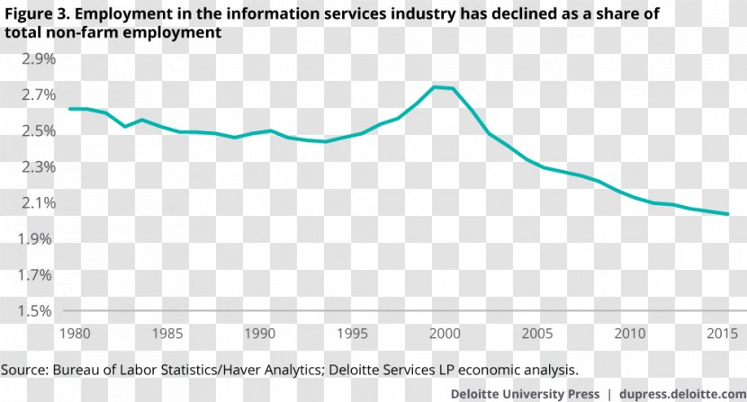 Nonfarm Payrolls Industry Manufacturing Bureau Of Labor Statistics Deloitte - Text - Service Transparent PNG