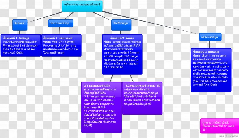 Computer Network Mind Map Information Technology Diagram Transparent PNG