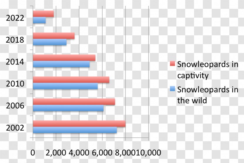 Snow Leopard Amur Endangered Species Bar Chart Transparent PNG