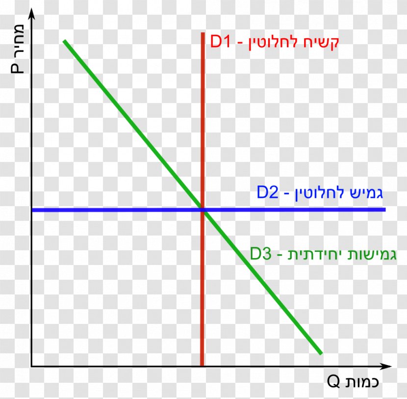 Microeconomics Elasticity Demand Supply - Neoclassical Economics - And Transparent PNG