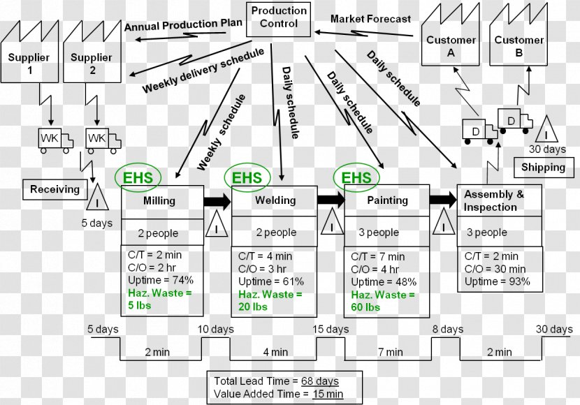 Value Stream Mapping Lean Manufacturing Engineering Software Development Process - Coffee Raw Materials Transparent PNG