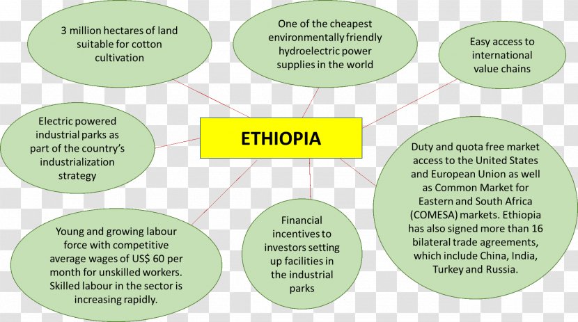 Textile Industry Ethiopia Investment - African Textiles Transparent PNG