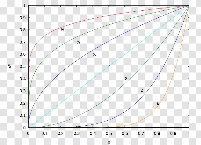 Astendamine Graph Of A Function Gamma Correction Operation - Flower - Mathematics Transparent PNG