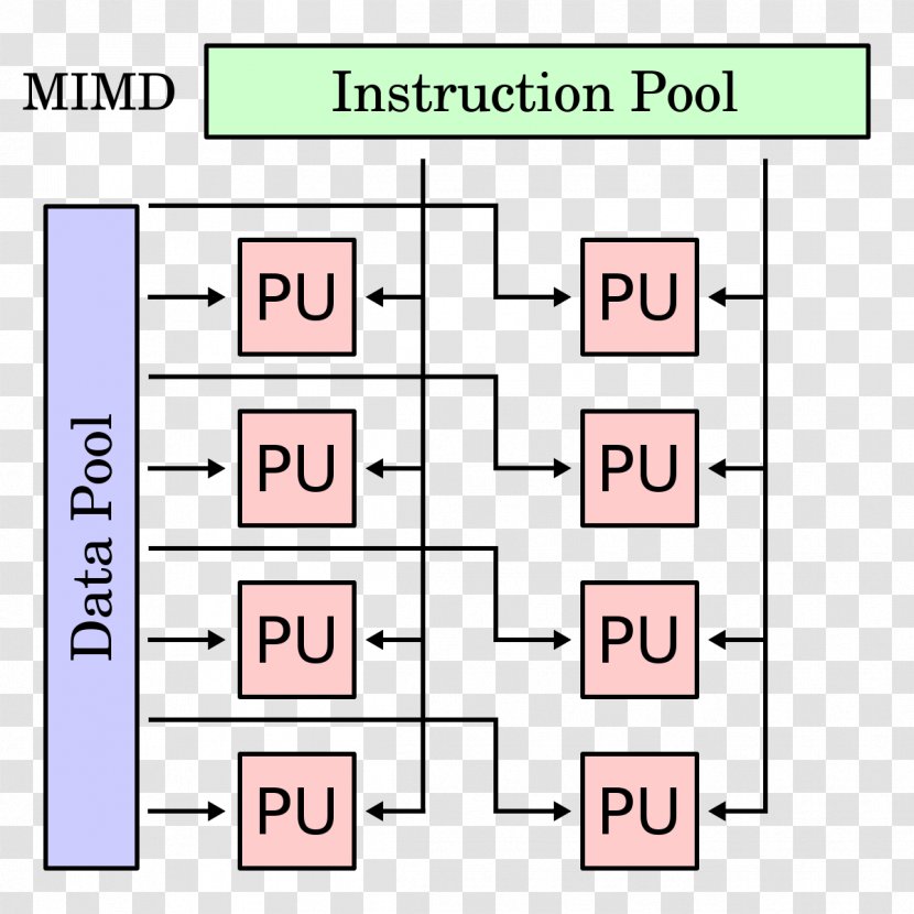 MIMD SIMD SISD Parallel Computing Flynn's Taxonomy - Area Transparent PNG