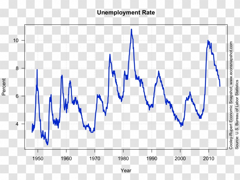 Unemployment In The United States Rate Federal Reserve Economic Data - Diagram Transparent PNG
