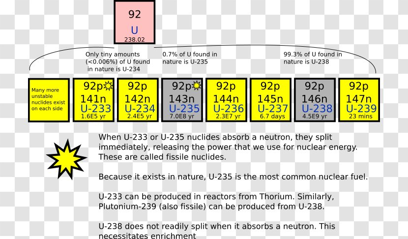 Isotopes Of Uranium Uranium-235 Uranium-238 - Radioactive Decay - Symbol Transparent PNG