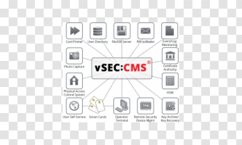 Smart Card Management System Versasec Content Database - Article Component Transparent PNG