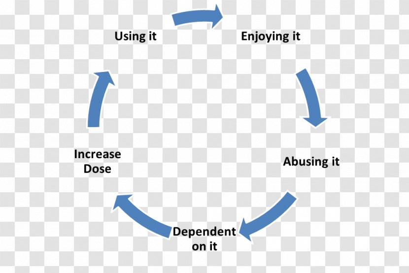 Virtuous Circle And Vicious Economics Child Poverty Disk - Paper - Addiction Cycle Transparent PNG