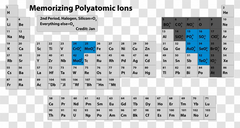 Polyatomic Ion Periodic Table Monatomic Anioi - Electronics Transparent PNG