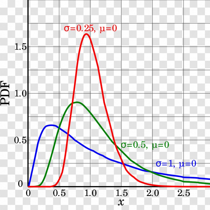 Log-normal Distribution Probability Logarithm Density Function - Graph Transparent PNG
