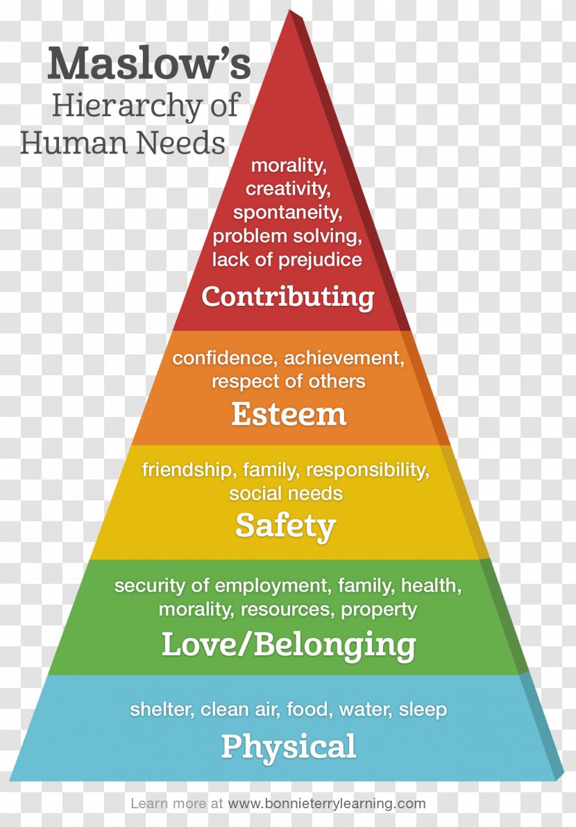 Maslow's Hierarchy Of Needs Basic Fundamental Human Homo Sapiens - Psychologist - Abraham Maslow Transparent PNG
