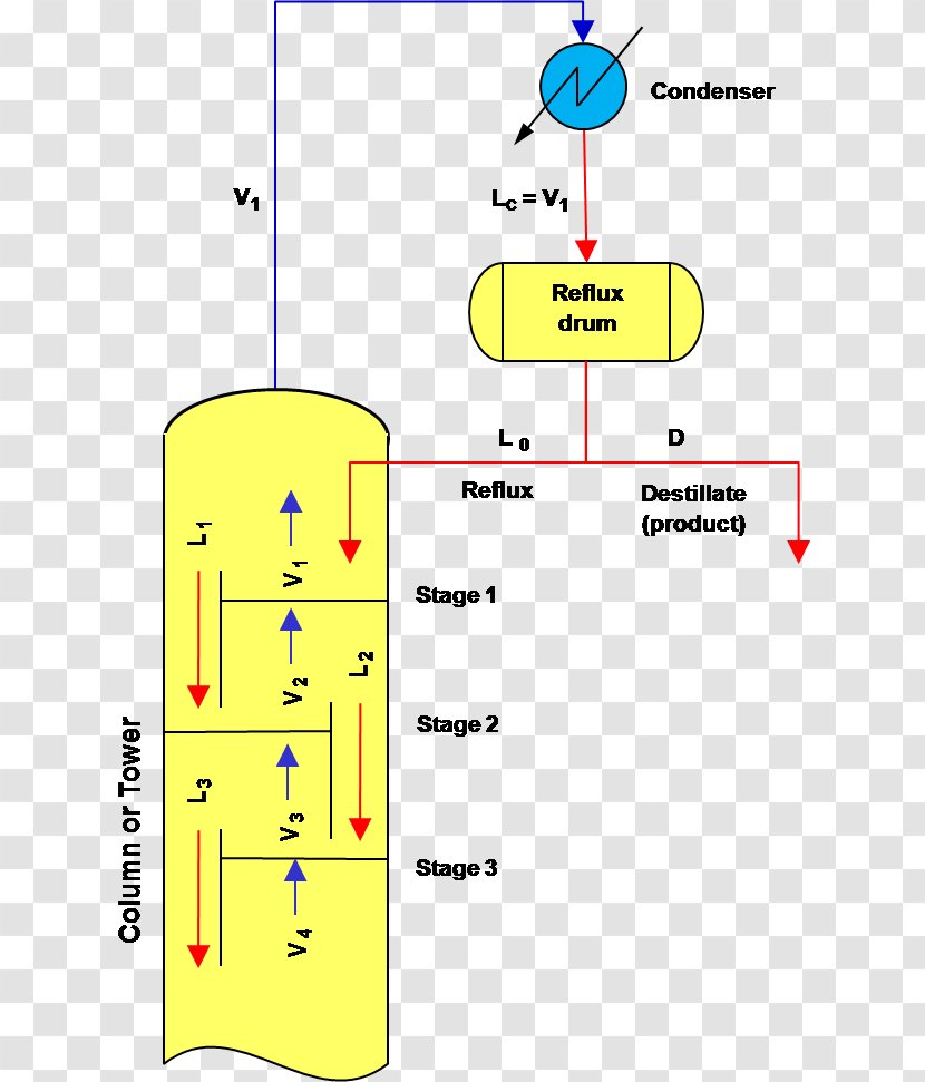 Distillation Fractionating Column Condenser McCabe–Thiele Method Liquid - Yellow Transparent PNG
