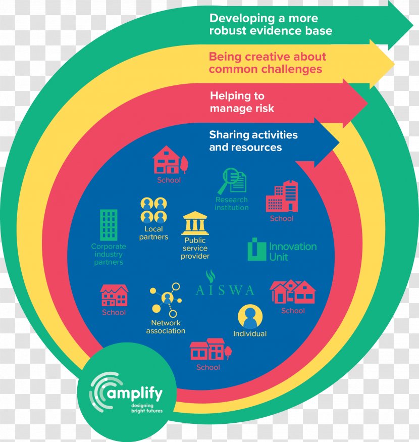 Community Of Practice School Innovation Research - Organization Transparent PNG