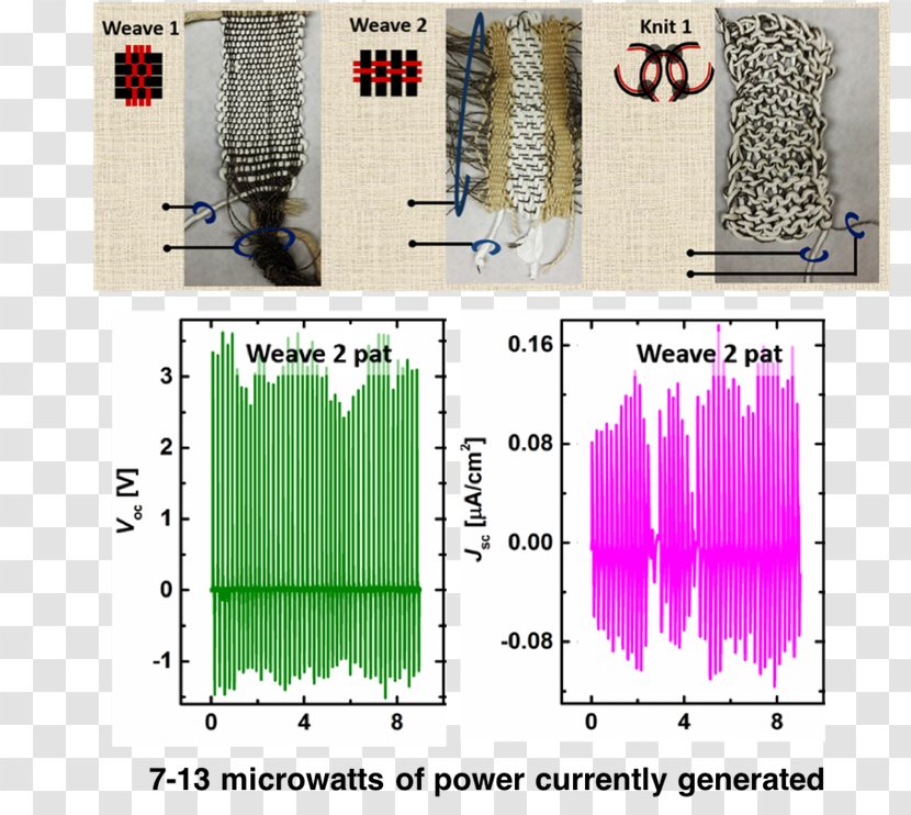 Textile Electricity Generation Weaving Energy Fossil Fuel - Materials Science Transparent PNG