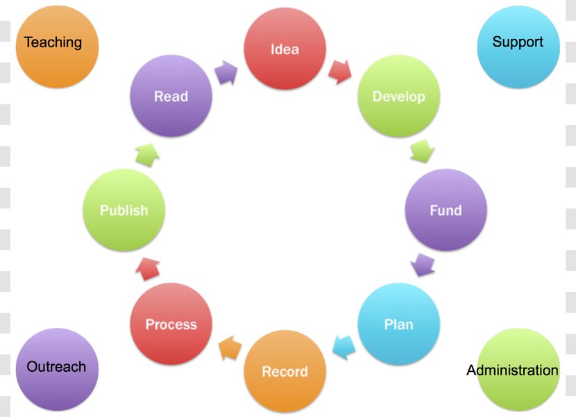 Engineering Design Process Definition Business - Management - Free Science Pictures Transparent PNG
