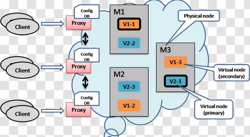 The Pragmatic Programmer Computer Programming Diagram - Technology - Couchdb Transparent PNG