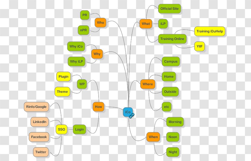 Mind Map Learning Concept Organization Transparent PNG