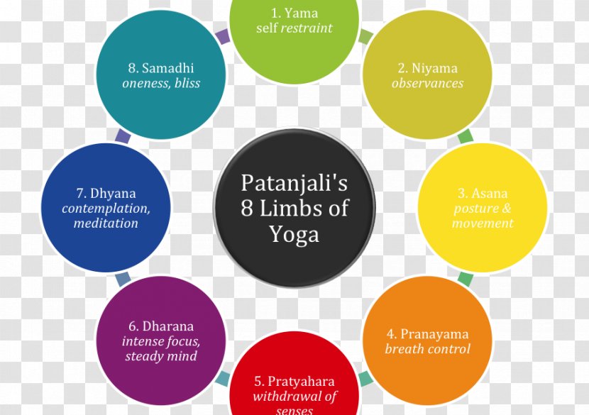 Yoga Sutras Of Patanjali Yamas Ashtanga Vinyasa Niyama - Cartoon Transparent PNG
