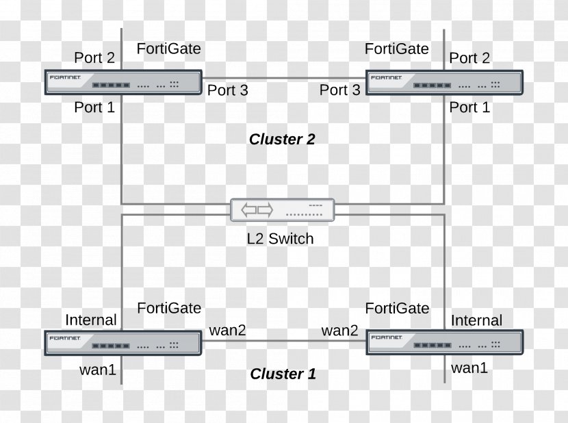 Fortinet FortiGate Computer Cluster High Availability Load Balancing - Number - Media Transparent PNG