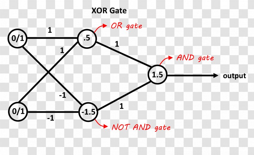 Artificial Neural Network Exclusive Or Neuron Convolutional AND Gate - Diagram Transparent PNG