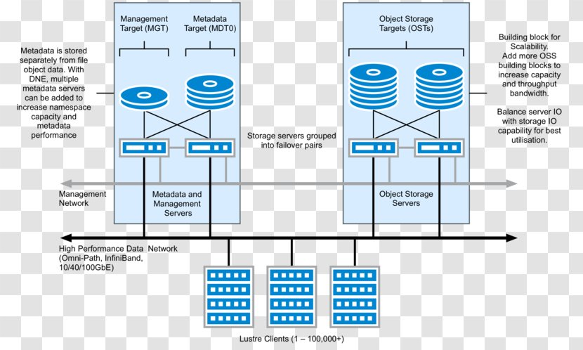 Lustre File System ZFS High Availability Computer Servers - Posix - Linux Transparent PNG