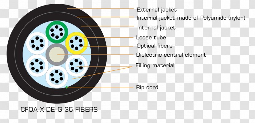 Optical Fiber Cable Electrical Dielectric - Technology - Core Transparent PNG