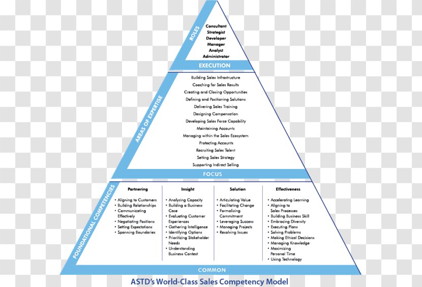 Talent Management Leadership Development Sales - Coaching - Health Class Decorations Transparent PNG