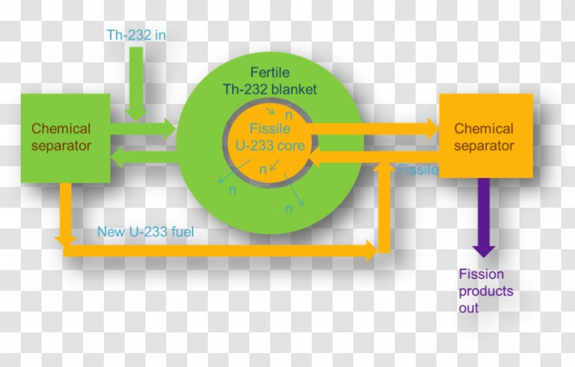 Molten Salt Reactor Liquid Fluoride Thorium Nuclear Thorium-based Power - Generation Iv - Thoriumbased Transparent PNG