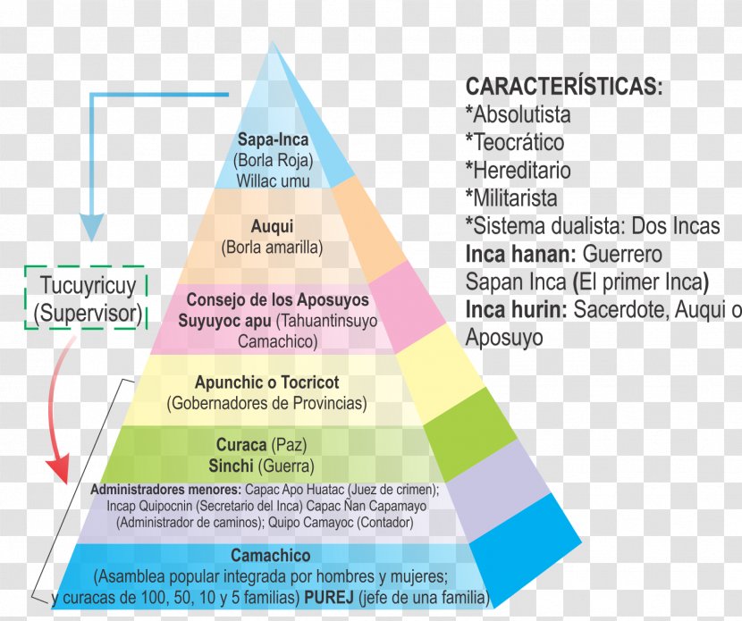 Pre-Columbian Era Politics Sapa Inca Social Organization Civilization - DEMONIO Transparent PNG