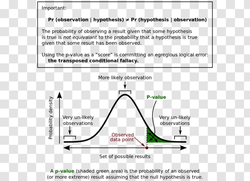 P-value Null Hypothesis Probability Statistics Normal Distribution - Independence - Pvalue Transparent PNG