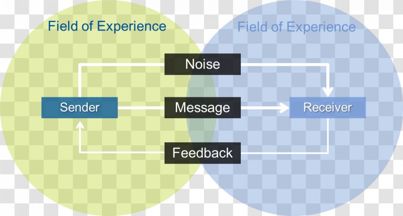 Models Of Communication Noise Marketing Communications Organization - Online Advertising - Integrated Transparent PNG
