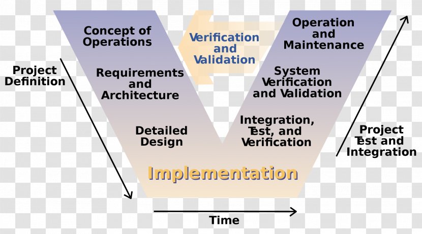 V-Model Software Development Process Systems Life Cycle Waterfall Model - Area - Management Control System Transparent PNG