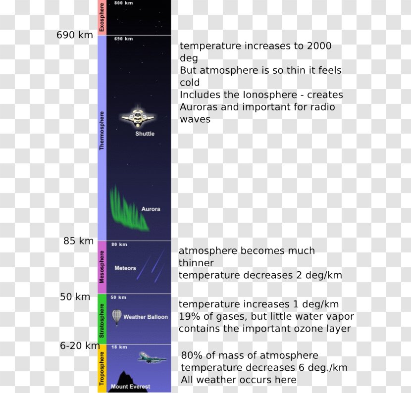 Atmosphere Of Earth Kármán Line Thermosphere - Ozone Layer Transparent PNG