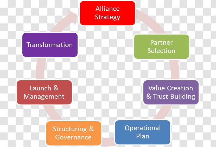 Strategic Management Alliance Organization Business - Learning - Engineer Transparent PNG