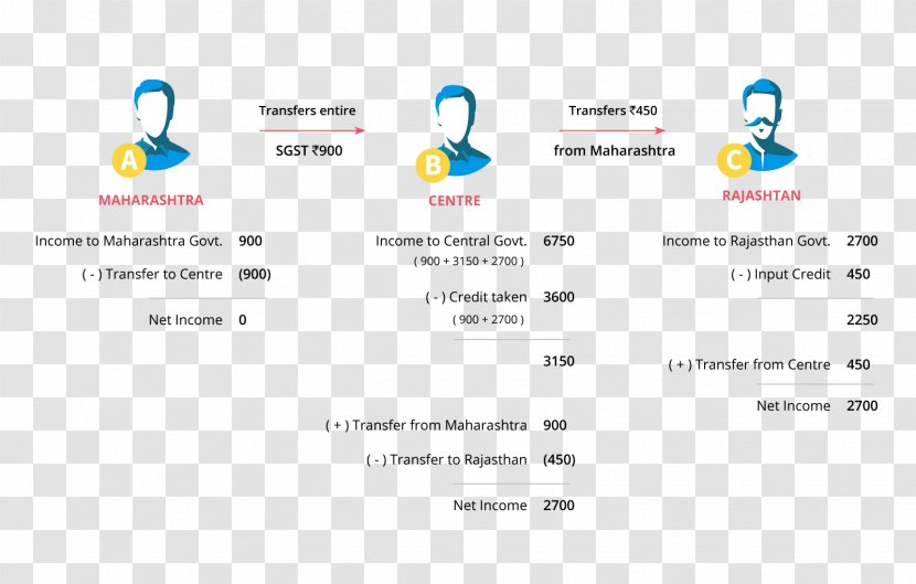 Goods And Services Tax Indirect Business - July 1 - Gst Transparent PNG