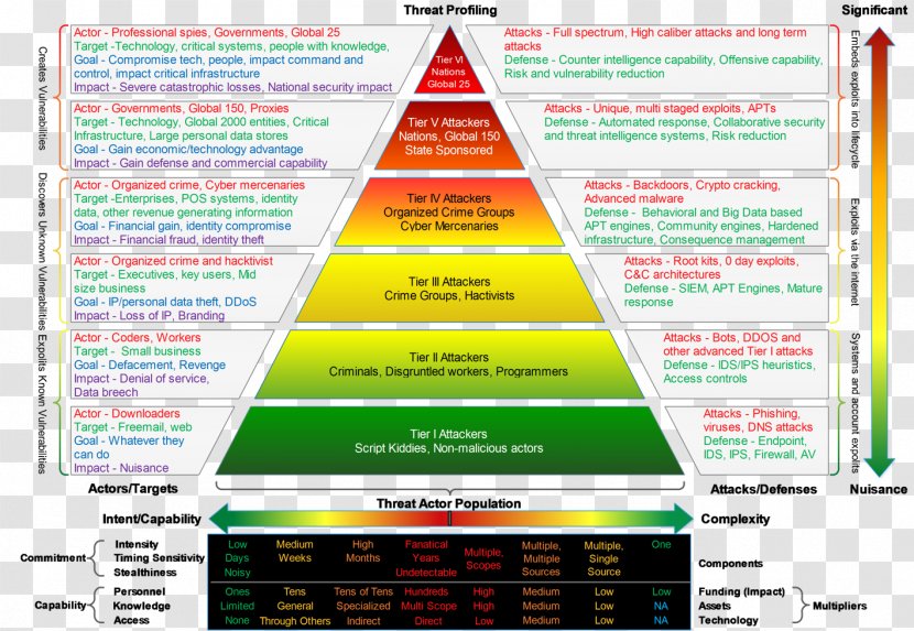 Maslow's Hierarchy Of Needs Threat Information Organization - Security Transparent PNG