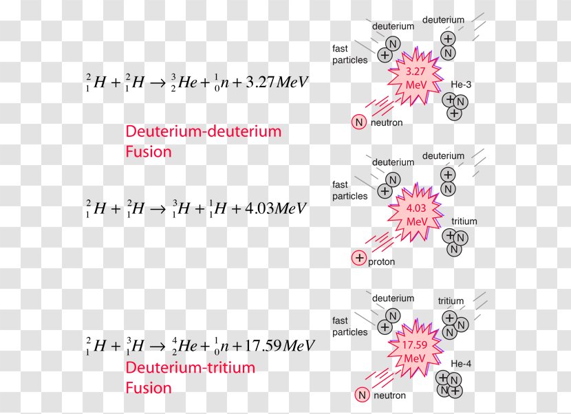 Nuclear Fusion Deuterium Fission Hydrogen - Flower - Energy Transparent PNG