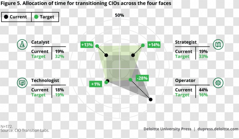 Chief Information Officer Management Security Business Operating - Green - Fig Overhead Transparent PNG