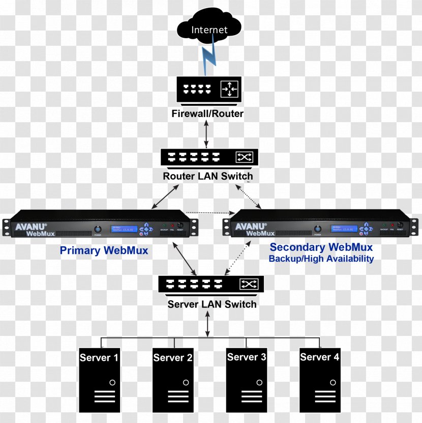 Network Load Balancing Application Delivery Controller Computer Servers - Cloud Computing Transparent PNG
