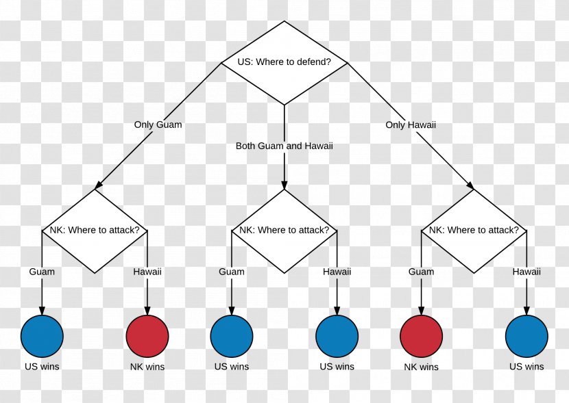 Game Theory North Korea Decision Tree - Diagram Transparent PNG