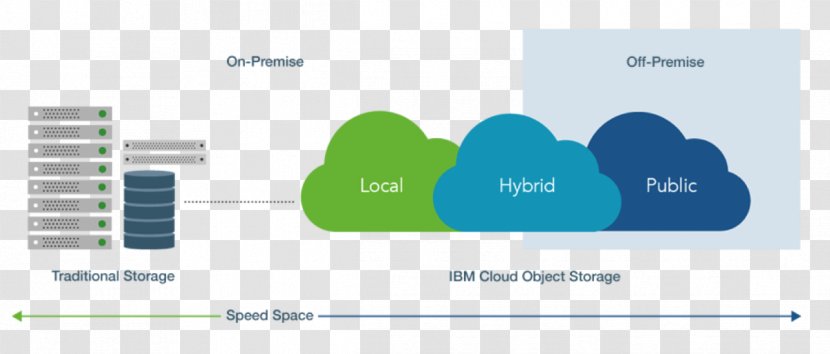 Object-based Storage Device IBM Cloud Object Computing - Software As A Service - Ibm Transparent PNG