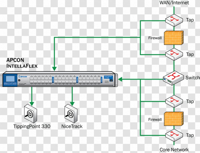 Network Tap Computer Monitoring Diagram F5 Networks - Apcon Inc - Intelligent Transparent PNG