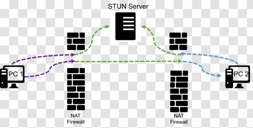 WebRTC STUN Traversal Using Relays Around NAT Communication Protocol Network Address Translation - Electronics Accessory - Stunning Transparent PNG