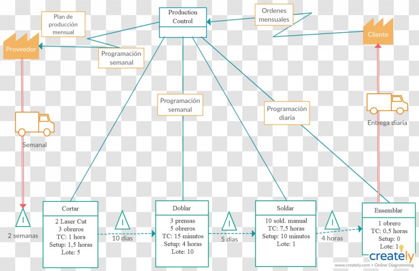 Value Stream Mapping Lean Manufacturing Ishikawa Diagram Supply Chain - Lead Time Transparent PNG