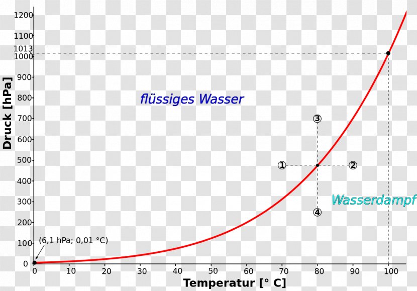 Enthalpy Of Vaporization Boiling Point Heat Liquid - Know How Transparent PNG