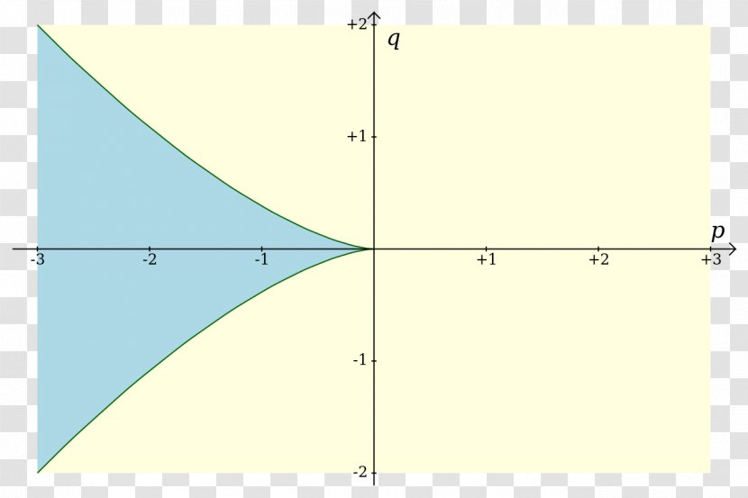 Cubic Function Zero Of A Equation Polynomial Mathematics Transparent PNG